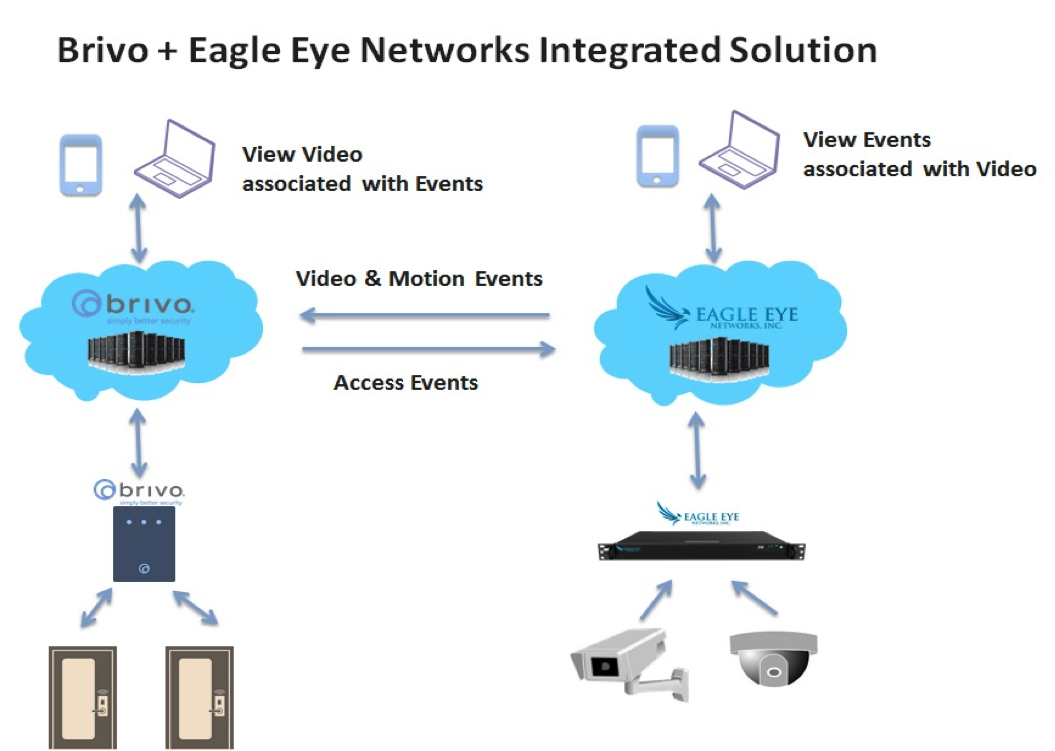 Brivo Image 1 Eagle Eye Networks