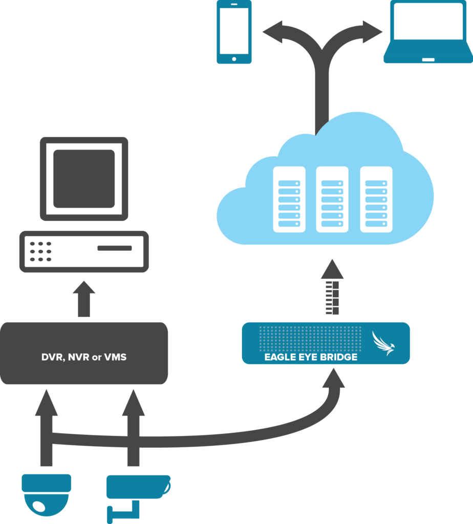 Cloud Video Replication Architecture Small | Eagle Eye Networks