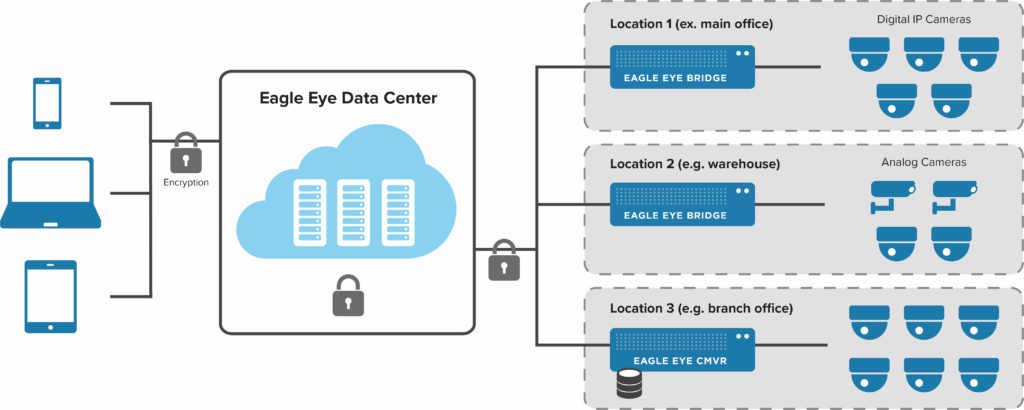 Eagle Eye Cloud VMS architecture