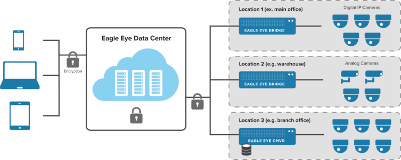 Multiple-Location-Architecture
