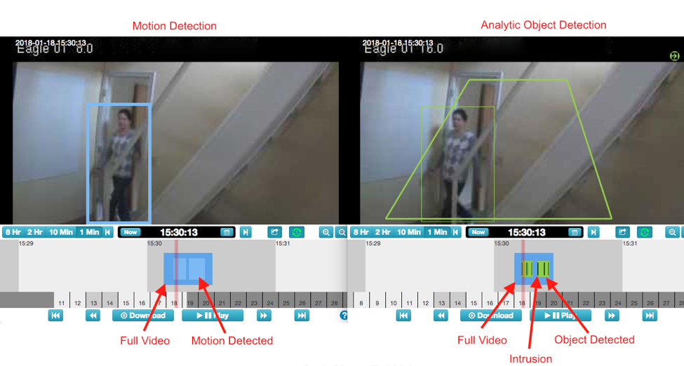 Motion Detection and Analytic Object Detection capturing the same person.