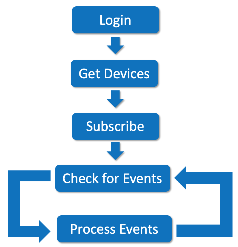 5 - Eagle Eye API Polling