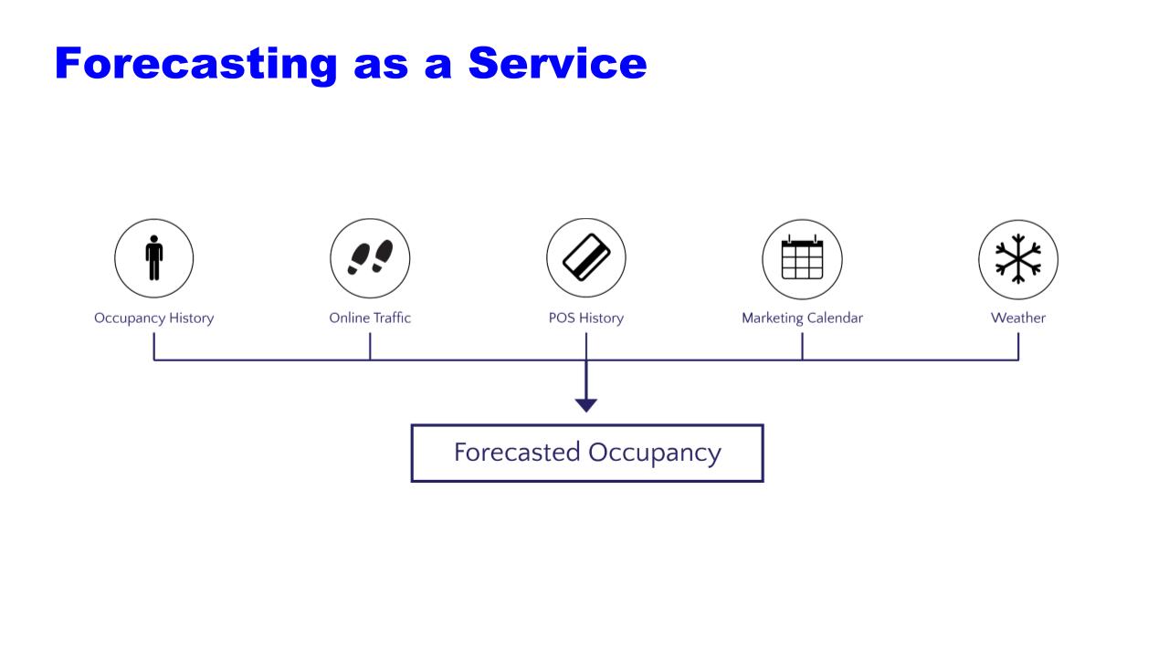 Forecasting as a Service Forecasting as a Service