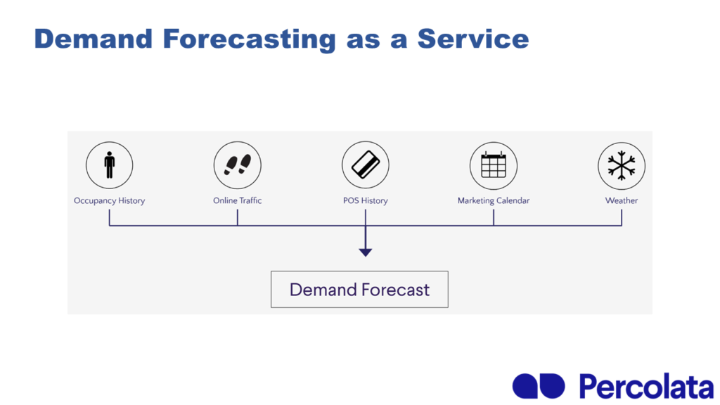 Forecast as a Service