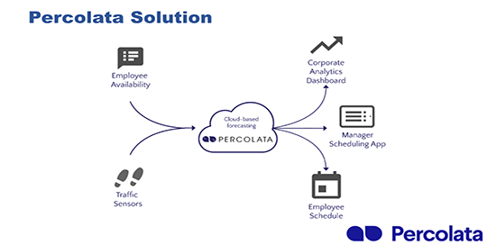 Percolata-Solution Percolata-Solution