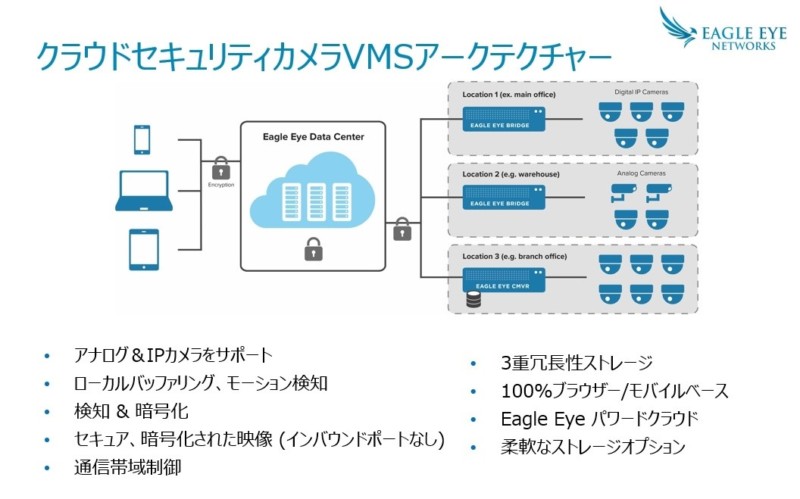 Eagle EyeクラウドVMSのアーキテクチャ