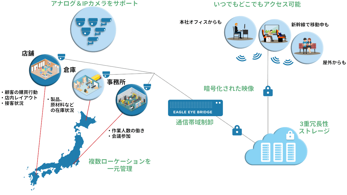 Eagle Eye Cloud Vms A Eagle Eye Networks