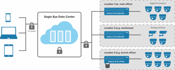 Multiple Location Architecture 600x240 - When are IP cameras ready for the cloud?