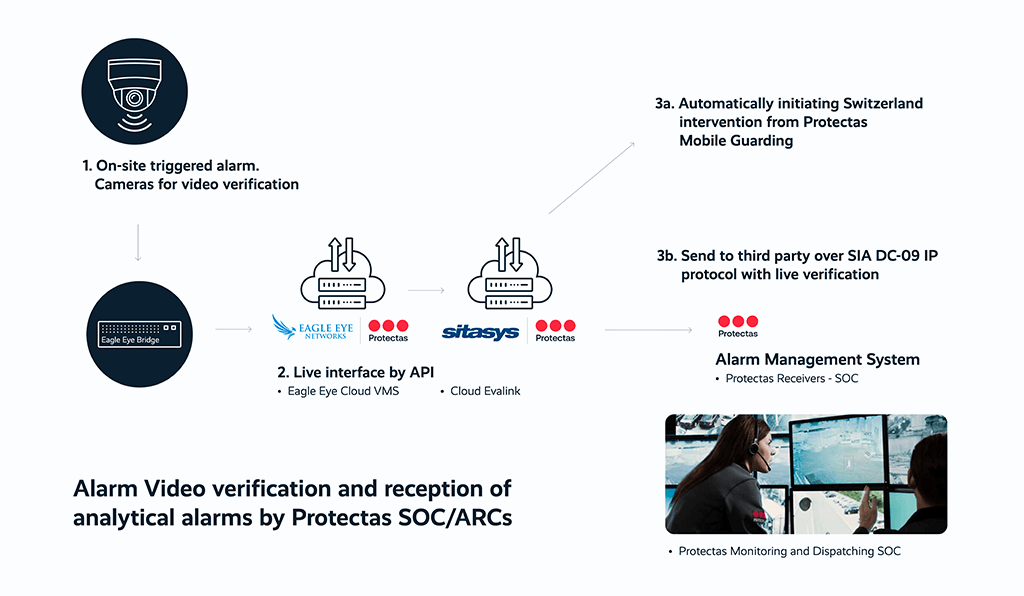 Protectas_EEN_Sitasys_overview