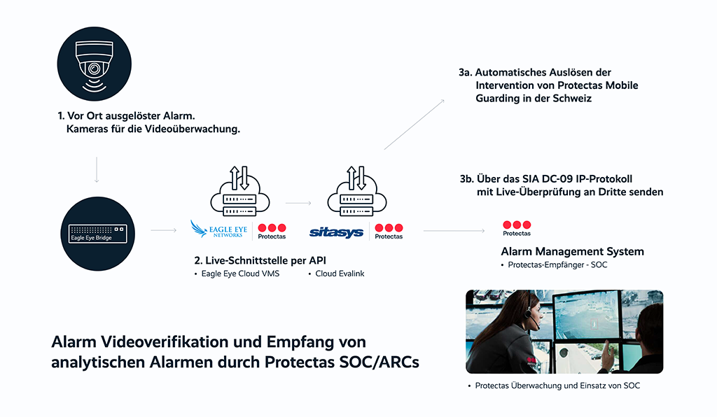 Protectas_EEN_Sitasys_overview v2 20210406-(DE)-1