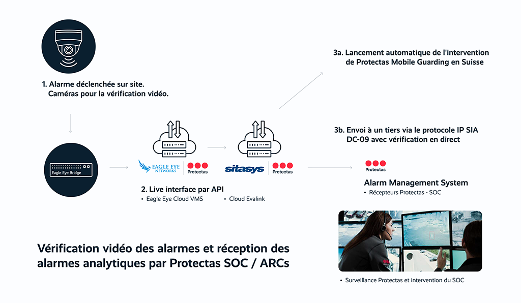 Protectas_EEN_Sitasys_overview v2 20210406-(FR)