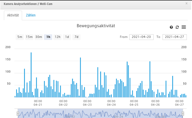 bewegungsaktivitat - 今月の製品 イーグルアイネットワークスの監視カメラのクラウド化