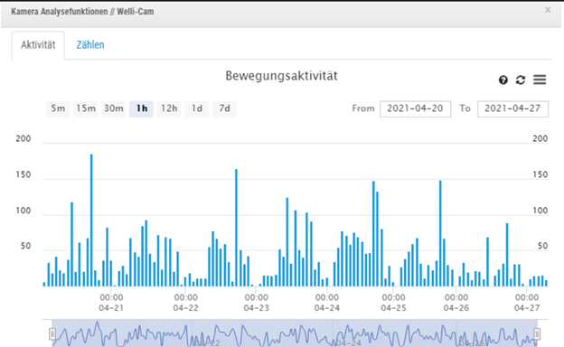 bewegungsaktivitat - Product of the Month: Video Surveillance in the Cloud with Eagle Eye Networks