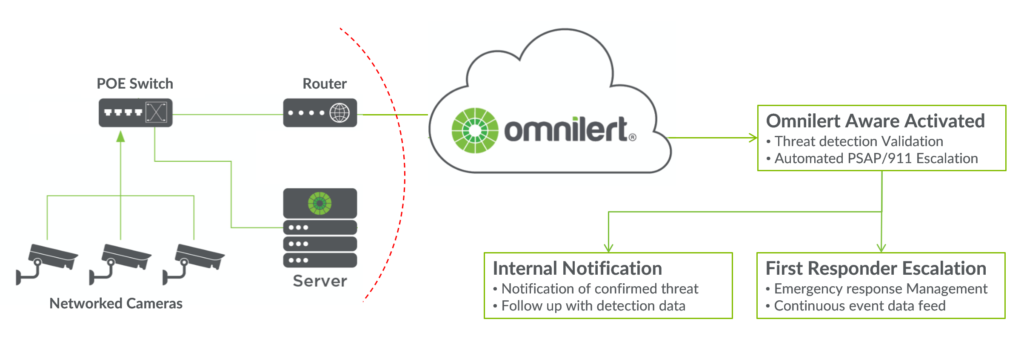 Omnilert Gun Detect Diagram 1024x345 - Omnilert