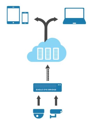 Diagram of a cloud video surveillance system