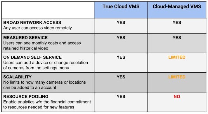 True cloud CCTV systems vs cloud-managed VMS