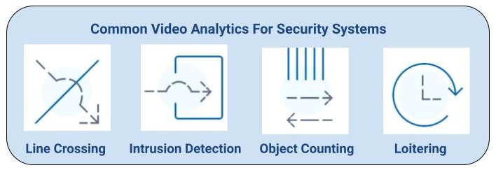 Common video analytics for business surveillance systems are line crossing, intrusion detection, object counting, and loitering detection.