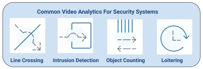 Video Analytics for business security systems. | Eagle Eye Networks Common video analytics for business surveillance systems are line crossing, intrusion detection, object counting, and loitering detection.