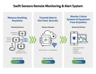 swift sensors how it works diagram - Swift Sensors Cloud Video Surveillance Integration