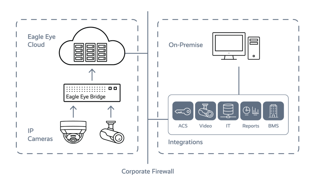 Partner Integration Architecture 03 1024x604 - Advancis