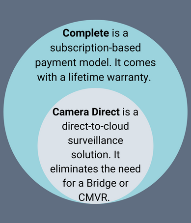 Eagle Eye Networks Camera Direct Complete