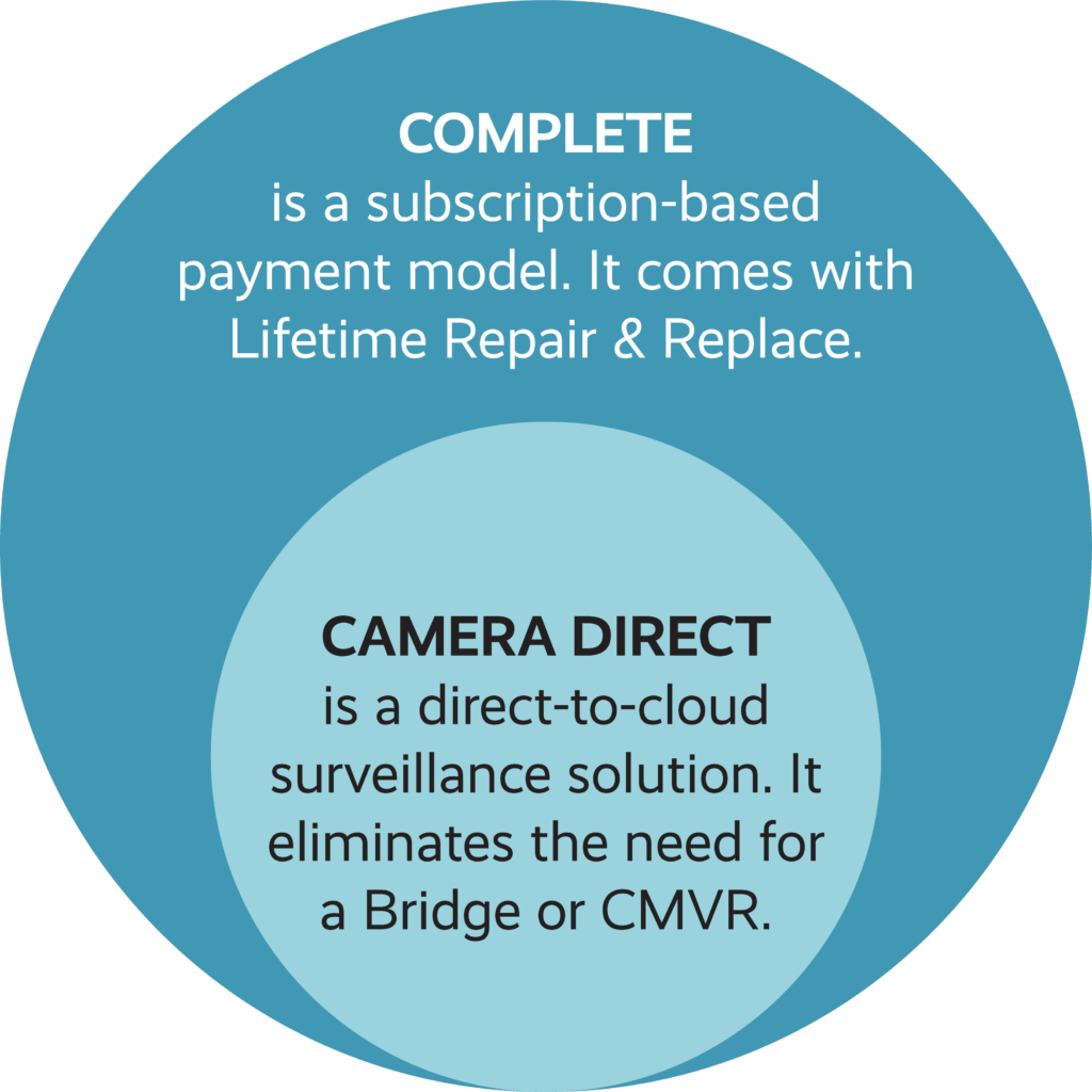 Camera Direct Complete Circle Diagram min 1024x1024 - Eagle Eye Networks | Camera Direct Complete