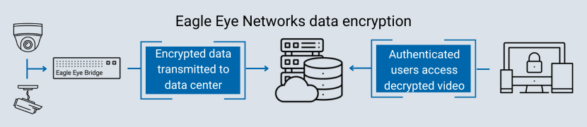 Eagle Eye Networks secure video surveillance encryption