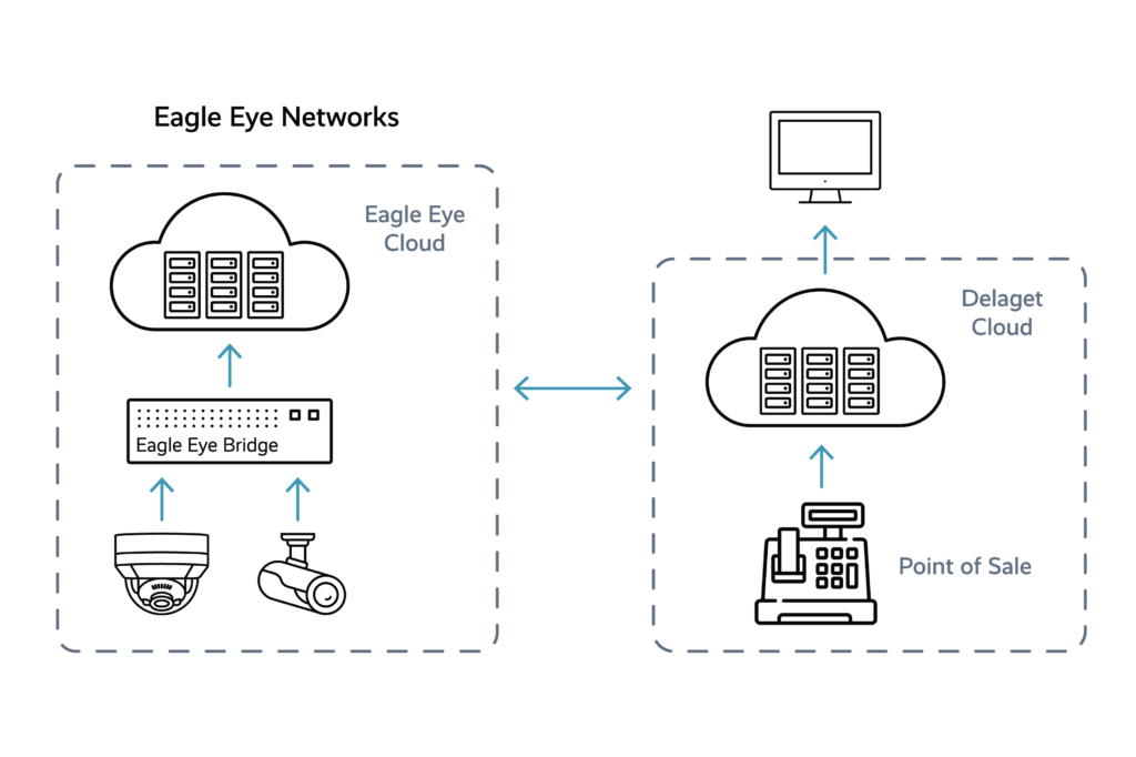 Delaget Delaget Partner Integration Architecture 11 1024x682 - Delaget