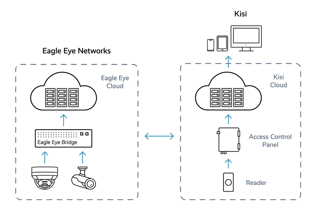 Kisi Integration Architecture 1024x683 - Kisi