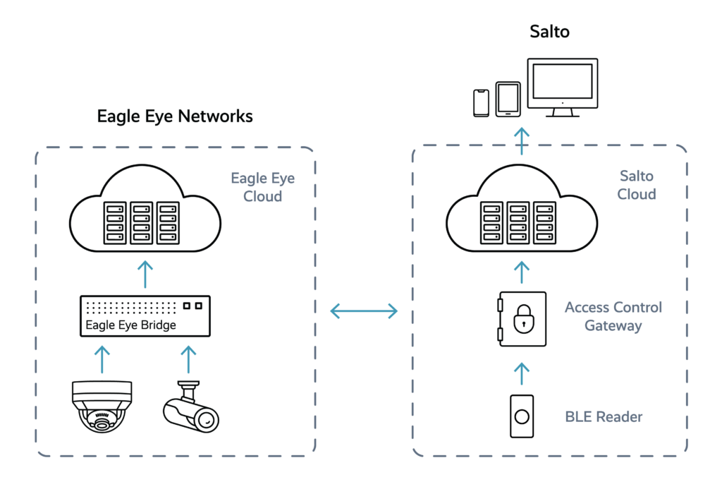 Salto Salto Partner Integration Architecture 17 1024x683 - Salto