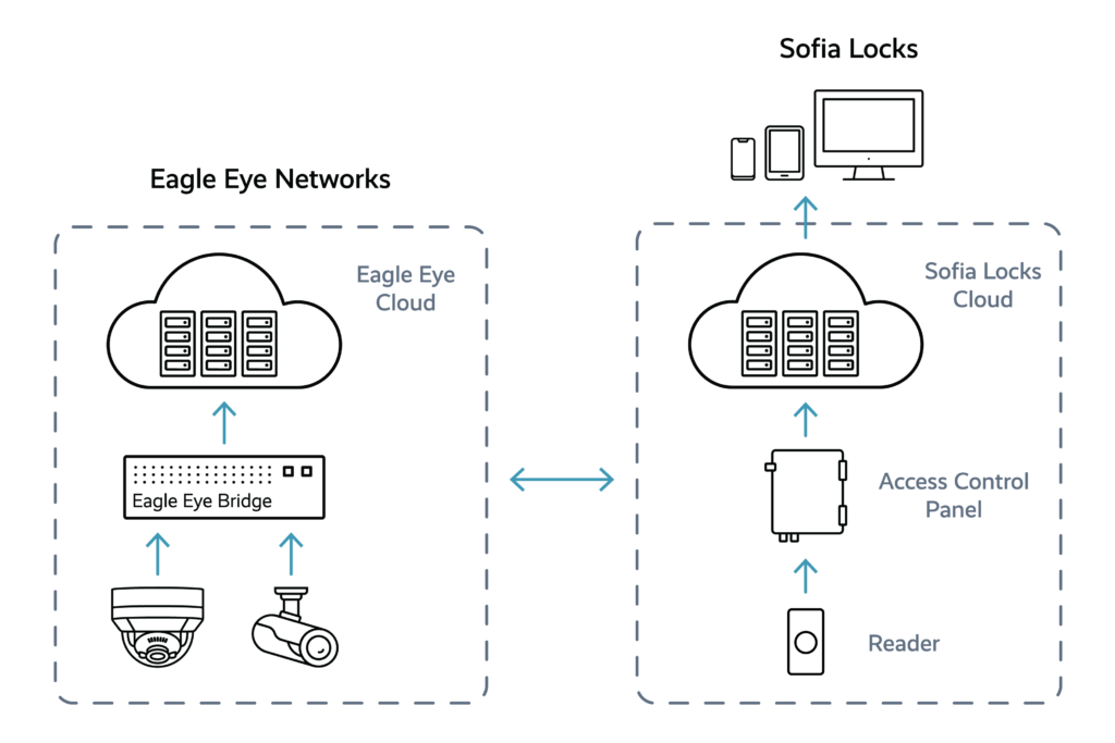 Sofia Locks Partner Integration Architecture 1024x683 - Sofia Locks