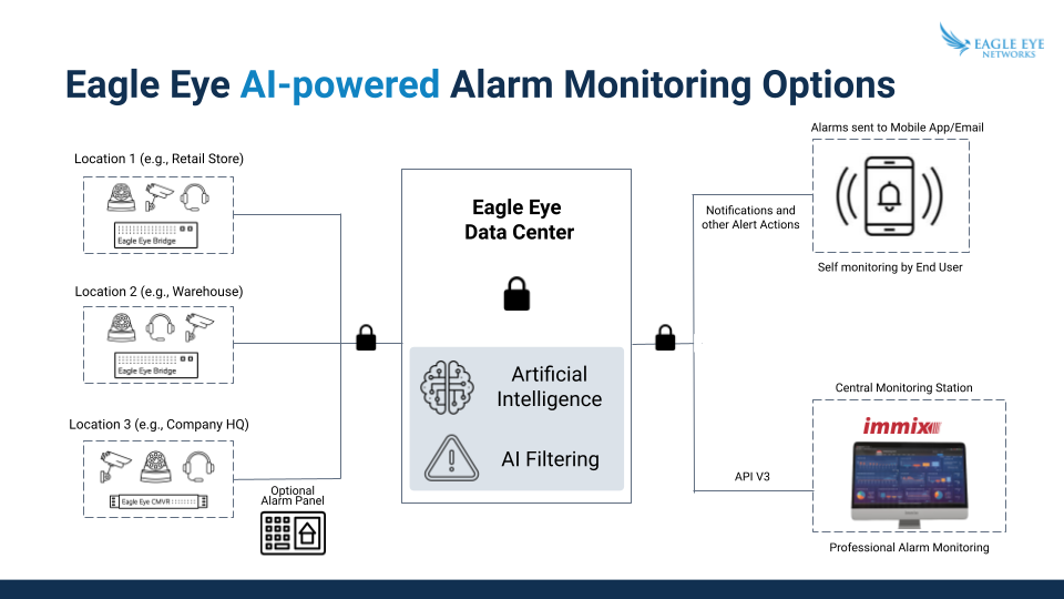 Eagle Eye AI powered Alarm Monitoring Source Diagram - Immix