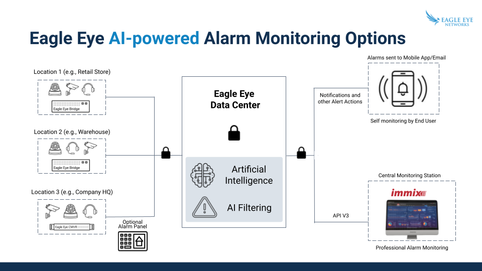 Immix Eagle Eye AI powered Alarm Monitoring Source Diagram - Immix