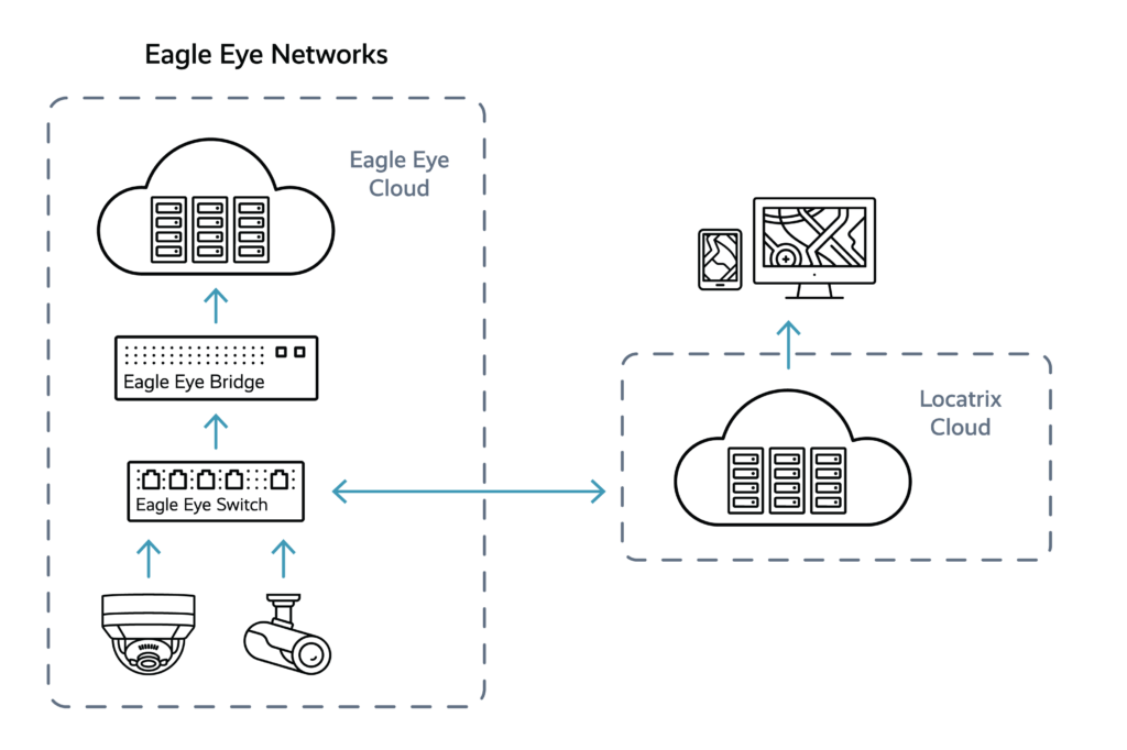 Locatrix Locatrix Partner Integration Architecture 23 1024x682 - Locatrix