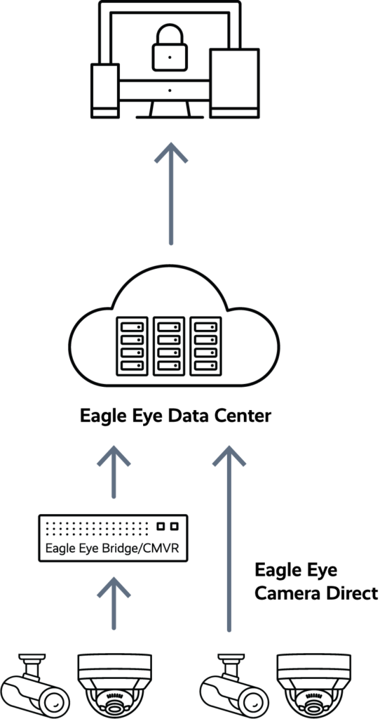 VMS Architecture 20240424 552x1024 - Eagle Eye Networks | Camera Direct