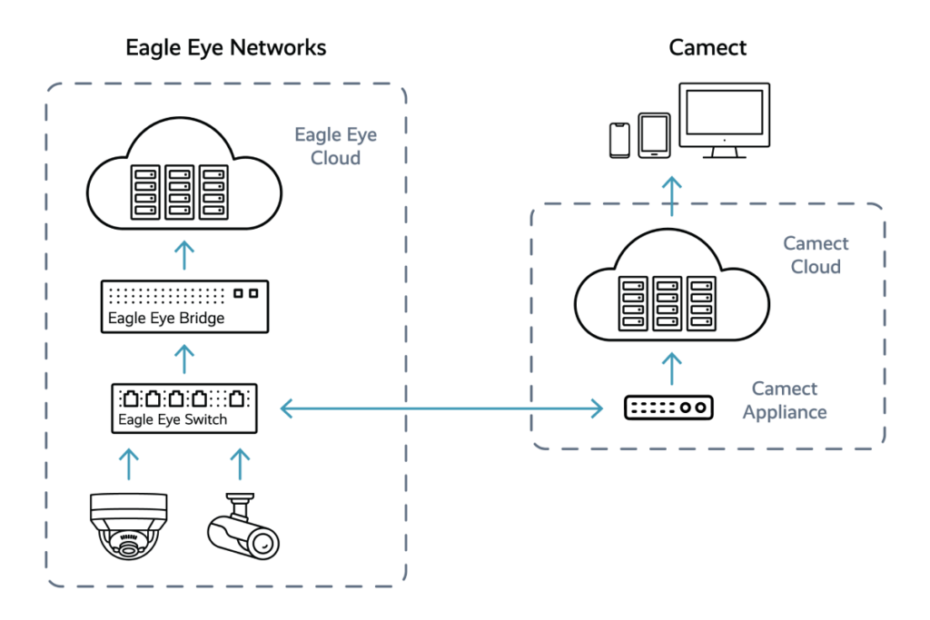 Camect Camect Partner Integration Architecture 1024x683 - Camect