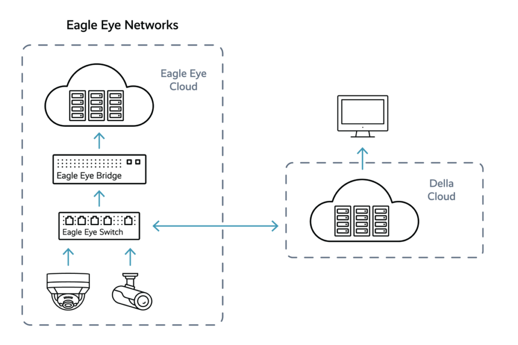 Della Della Partner Integration Architecture 1024x683 - Della