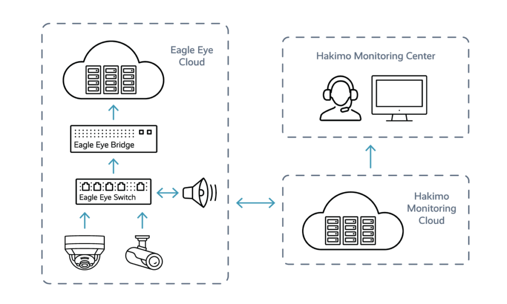 Hakimo Hakimo Partner Integration Architecture 1024x614 - Hakimo