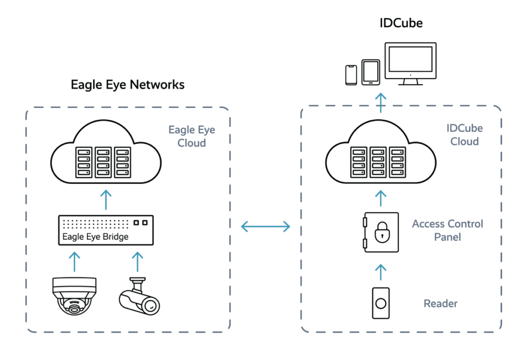 IDCUBE IDCube Partner Integration Architecture 1024x683 - IDCUBE