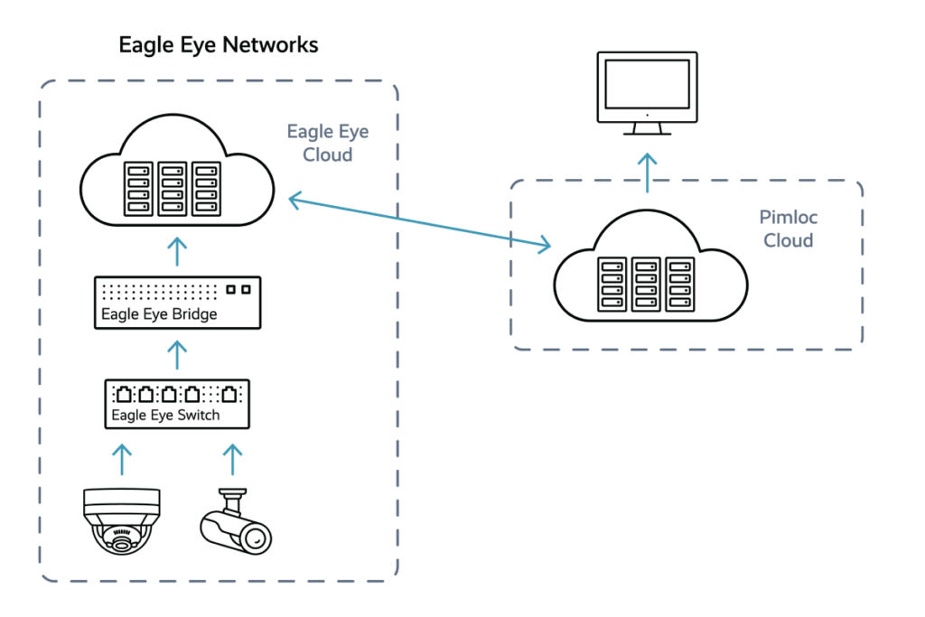 Pimloc Pimloc Partner Integration Architecture 1024x683 - Pimloc
