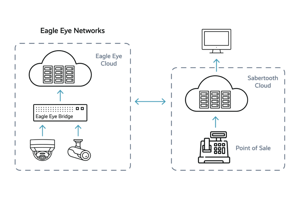 SabreTooth Technologies Sabertooth Partner Integration Architecture 1024x683 - SabreTooth Technologies