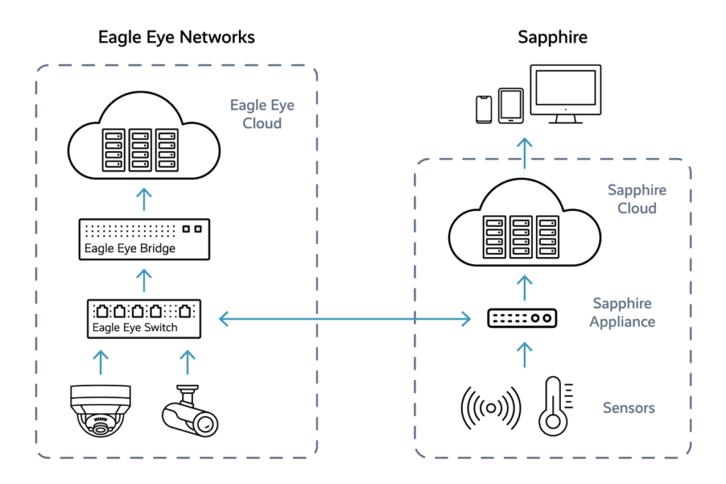 Sapphire Connected Communities Sapphire Partner Integration Architecture 1024x683 - Sapphire Connected Communities
