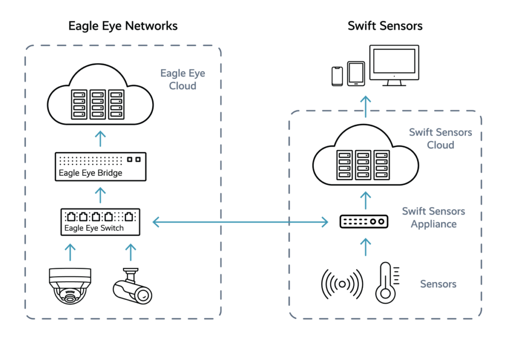 Swift Sensors Swift Sensors Partner Integration Architecture 1024x683 - Swift Sensors