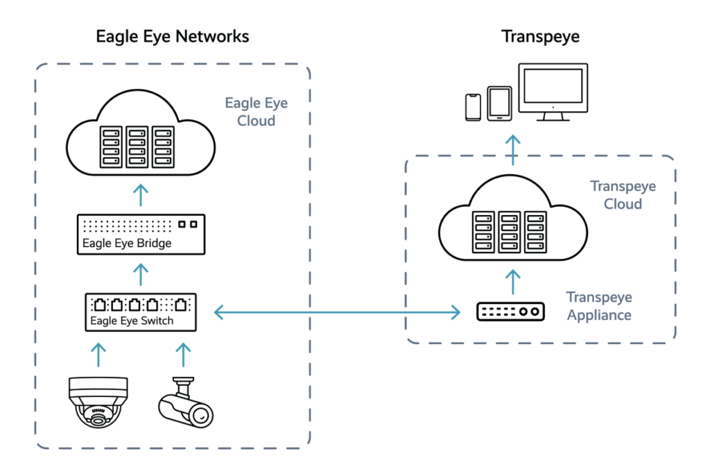Transpeye Transpeye Partner Integration Architecture 1024x683 - Transpeye