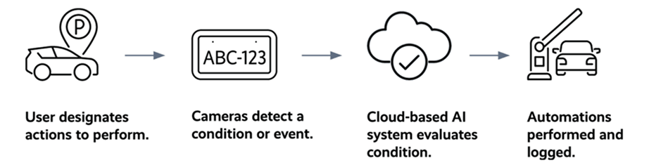 how automations work - VMS V2 - Automations