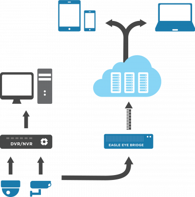 CLOUD-VIDEO-REPLICATION