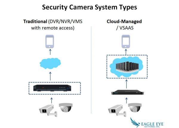 Security Camera System Types - Cloud & Traditional