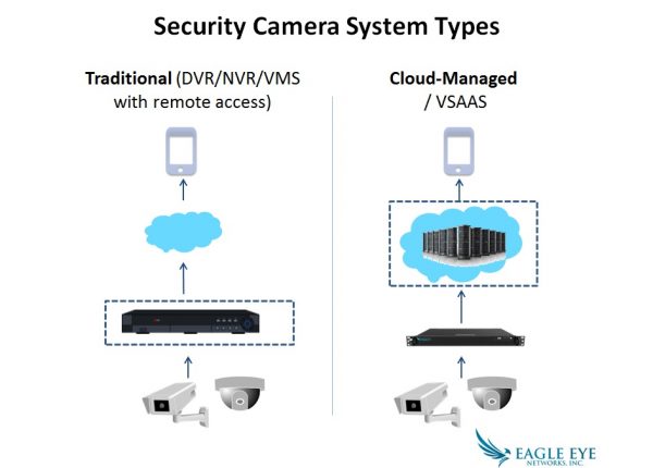 Security Camera System Types – Cloud & Traditional Security Camera System Types - Cloud & Traditional