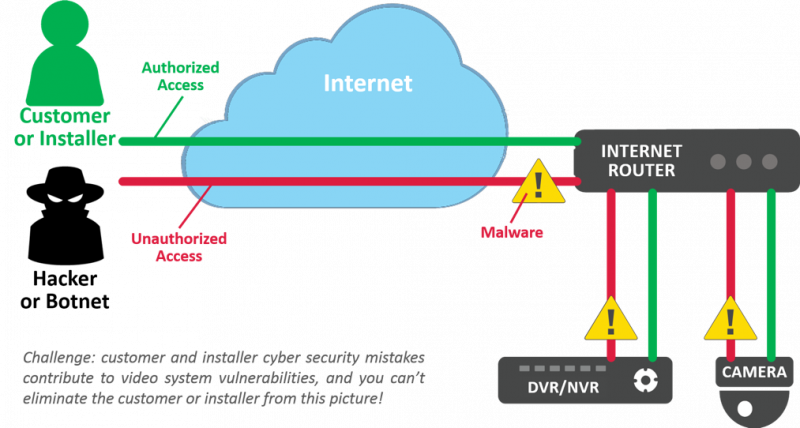 Camera Cyber Lockdown Feature